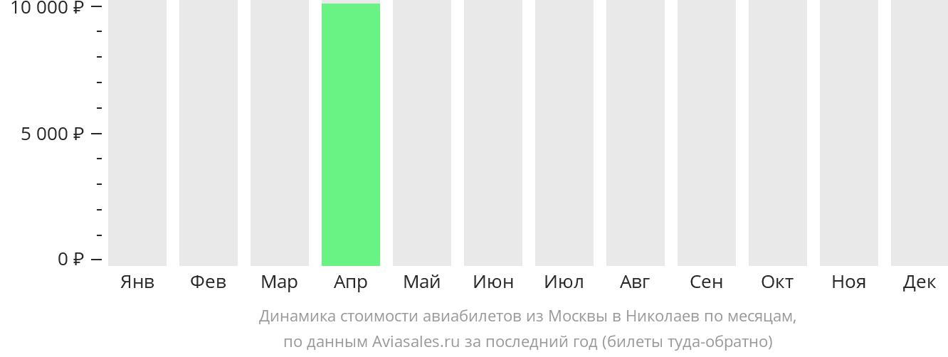 Динамика стоимости авиабилетов из Москвы в Николаев по месяцам