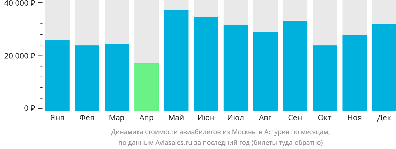 Динамика стоимости авиабилетов из Москвы в Астурия по месяцам