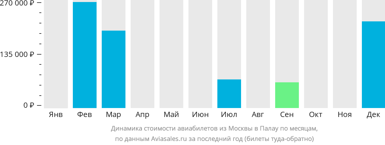 Динамика стоимости авиабилетов из Москвы в Палау по месяцам
