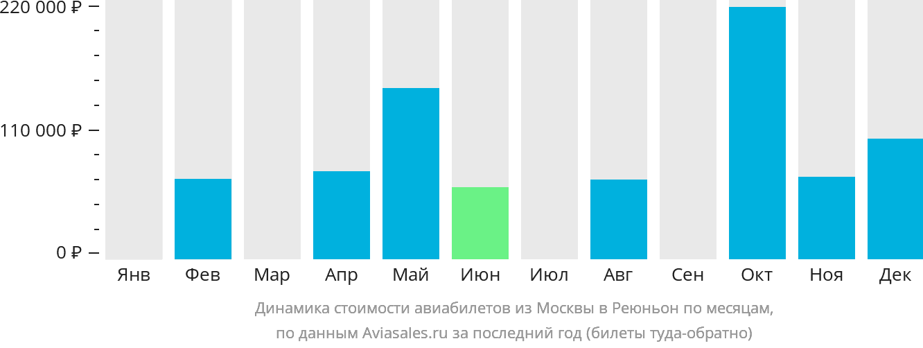 Динамика стоимости авиабилетов из Москвы в Реюньон по месяцам