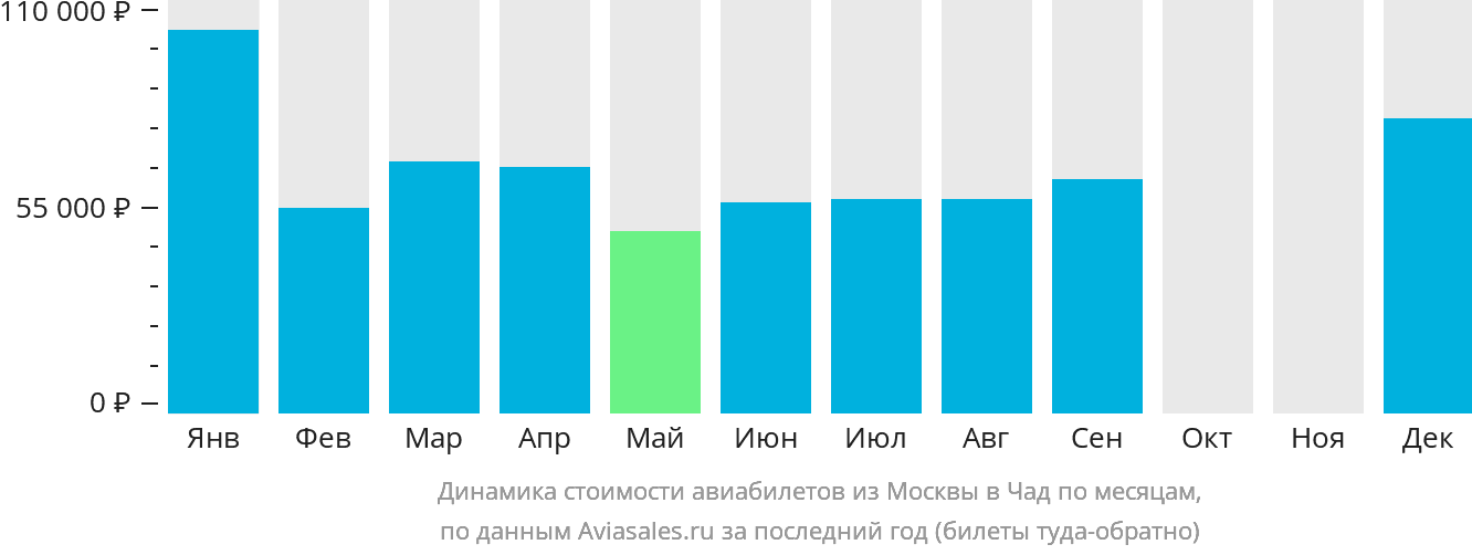 Динамика стоимости авиабилетов из Москвы в Чад по месяцам