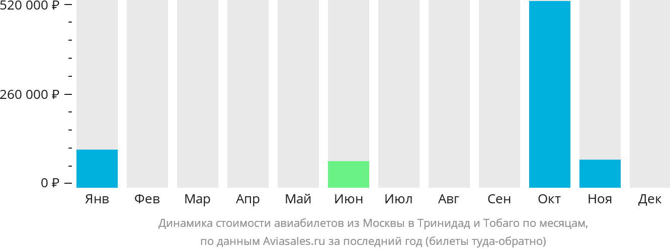 Динамика стоимости авиабилетов из Москвы в Тринидад и Тобаго по месяцам