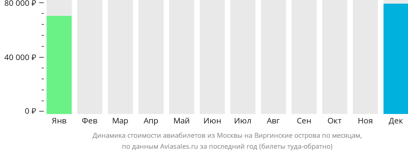 Динамика стоимости авиабилетов из Москвы на Виргинские острова по месяцам