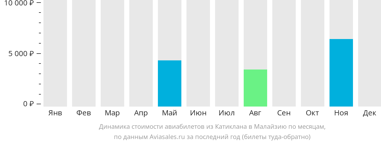 Динамика стоимости авиабилетов из Катиклана в Малайзию по месяцам