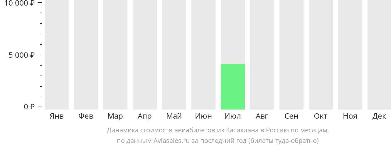 Динамика стоимости авиабилетов из Катиклана в Россию по месяцам