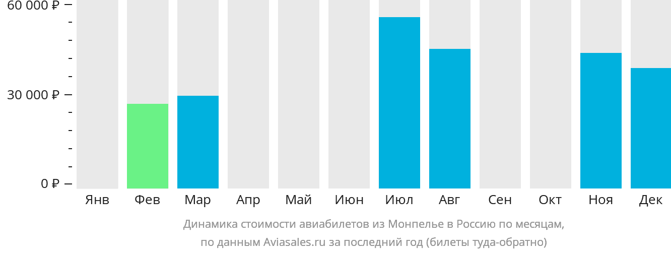 Динамика стоимости авиабилетов из Монпелье в Россию по месяцам