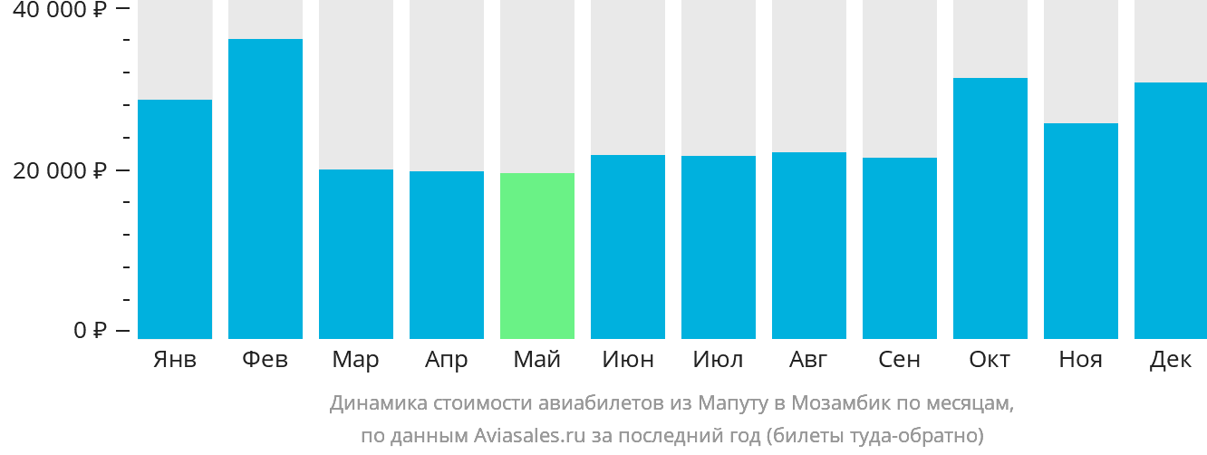 Динамика стоимости авиабилетов из Мапуту в Мозамбик по месяцам