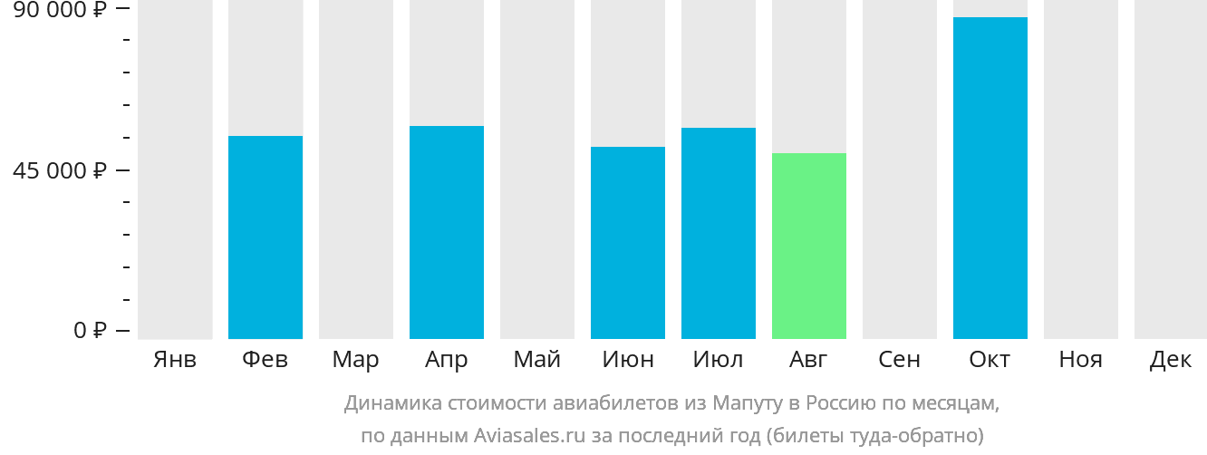 Динамика стоимости авиабилетов из Мапуту в Россию по месяцам