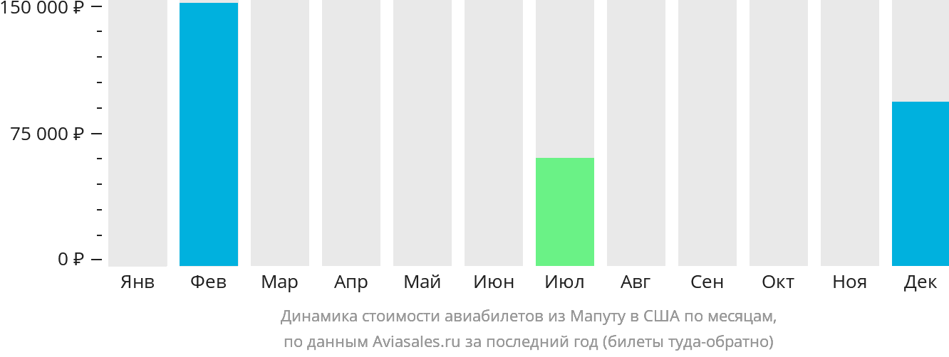 Динамика стоимости авиабилетов из Мапуту в США по месяцам