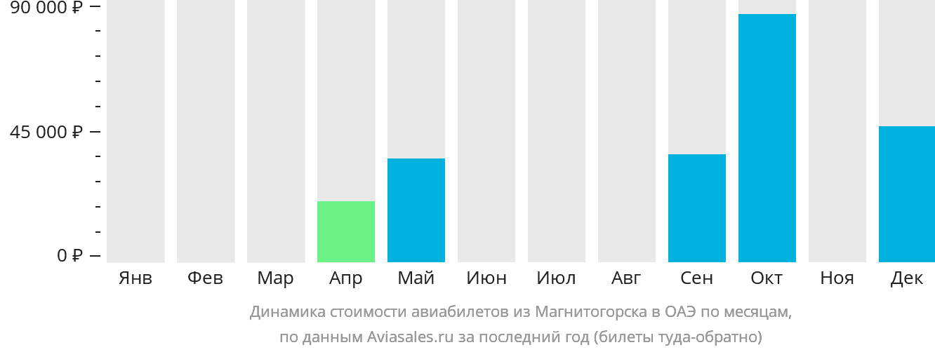 Динамика стоимости авиабилетов из Магнитогорска в ОАЭ по месяцам