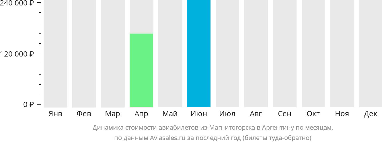 Динамика стоимости авиабилетов из Магнитогорска в Аргентину по месяцам