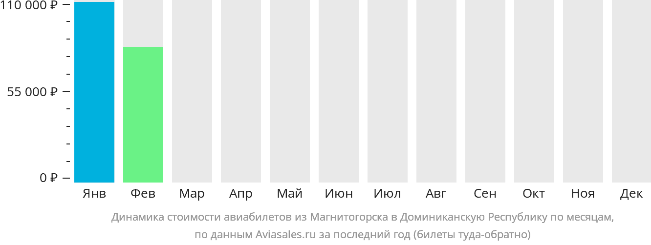 Динамика стоимости авиабилетов из Магнитогорска в Доминиканскую Республику по месяцам