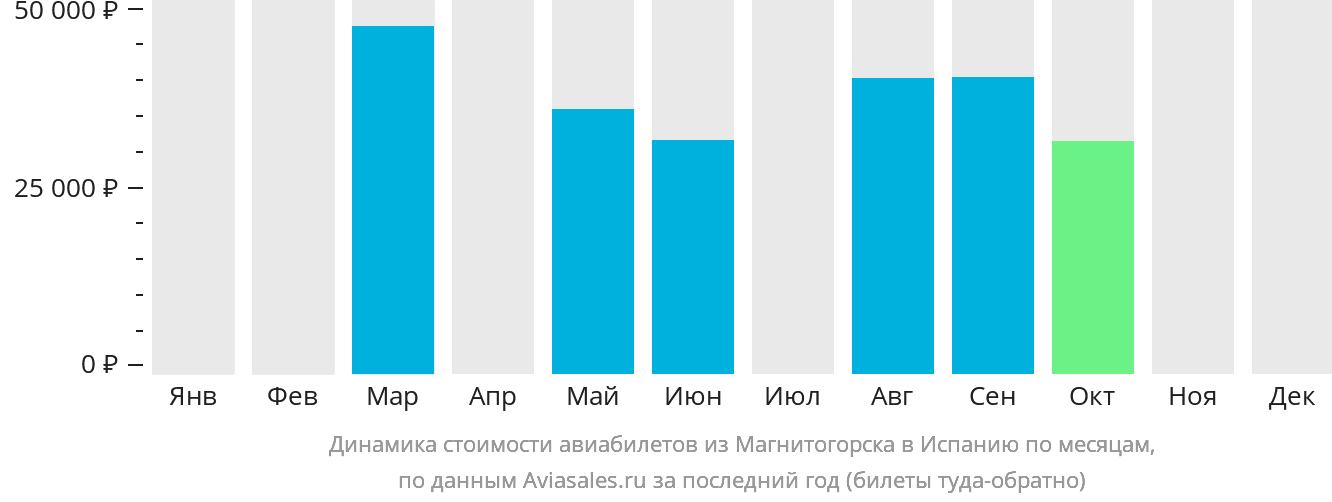 Динамика стоимости авиабилетов из Магнитогорска в Испанию по месяцам