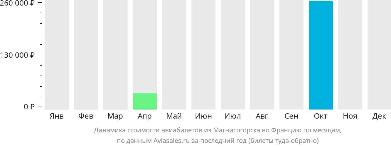 Динамика стоимости авиабилетов из Магнитогорска во Францию по месяцам
