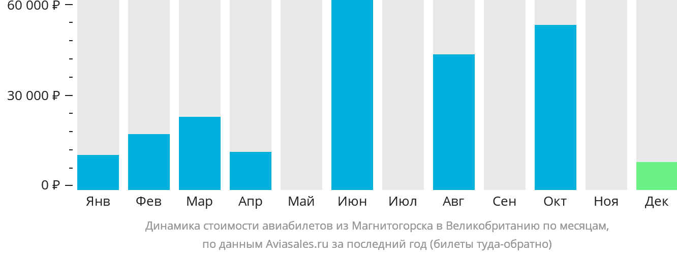 Динамика стоимости авиабилетов из Магнитогорска в Великобританию по месяцам
