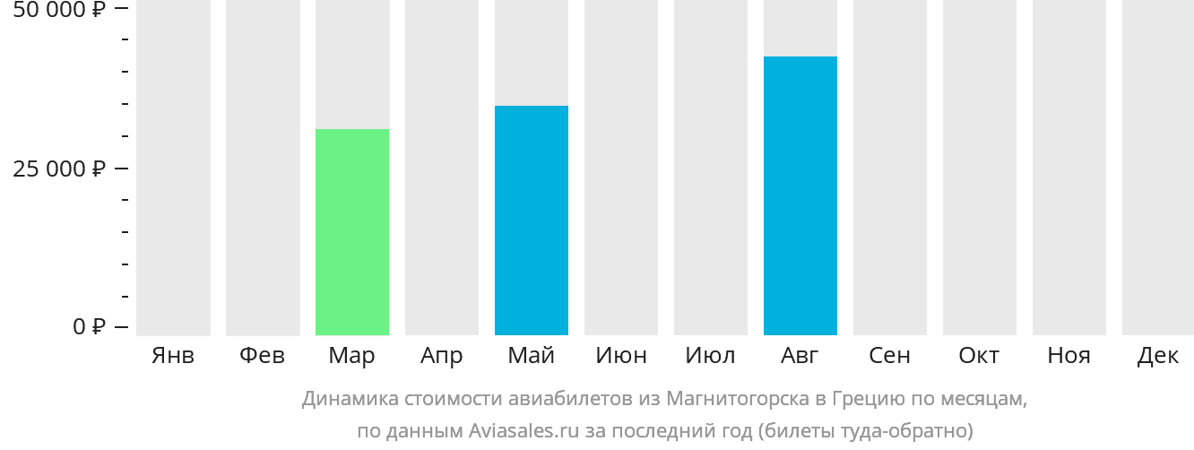 Динамика стоимости авиабилетов из Магнитогорска в Грецию по месяцам