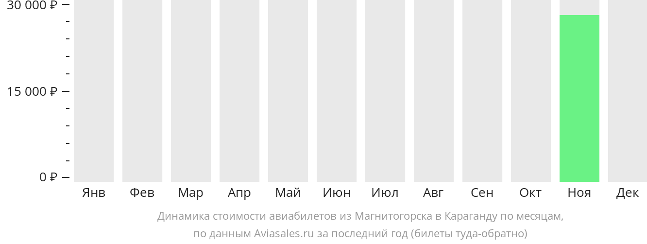 Динамика стоимости авиабилетов из Магнитогорска в Караганду по месяцам