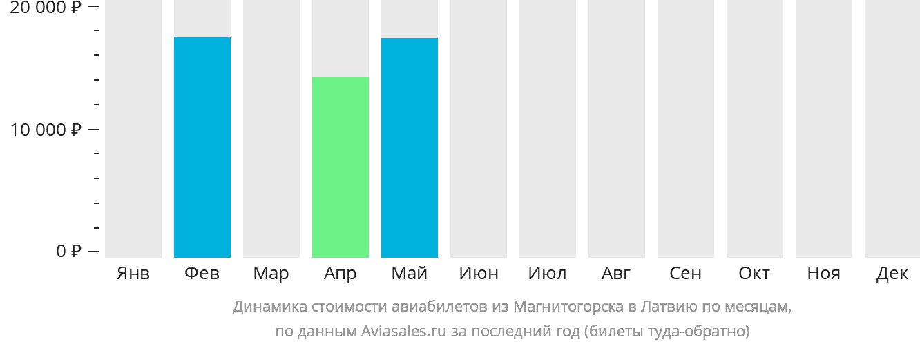 Динамика стоимости авиабилетов из Магнитогорска в Латвию по месяцам