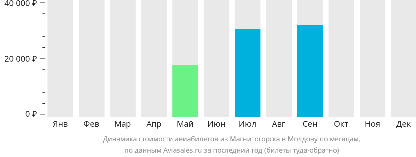 Динамика стоимости авиабилетов из Магнитогорска в Молдову по месяцам