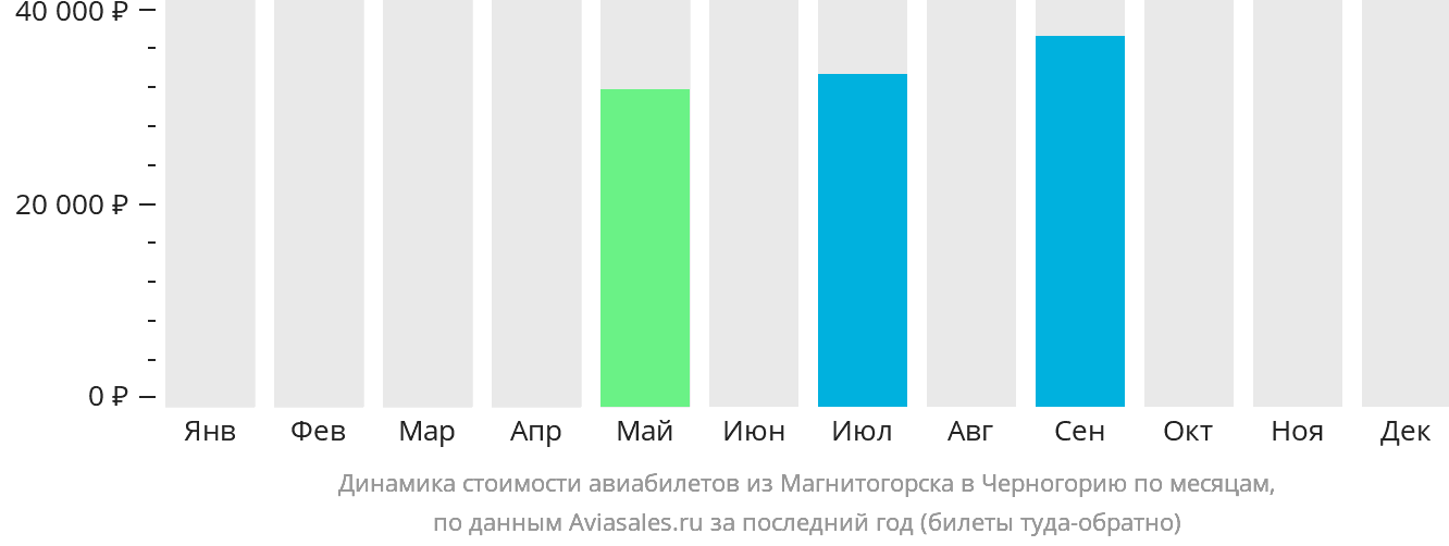 Динамика стоимости авиабилетов из Магнитогорска в Черногорию по месяцам