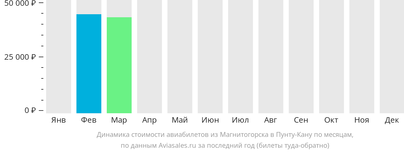 Динамика стоимости авиабилетов из Магнитогорска в Пунта-Кану по месяцам