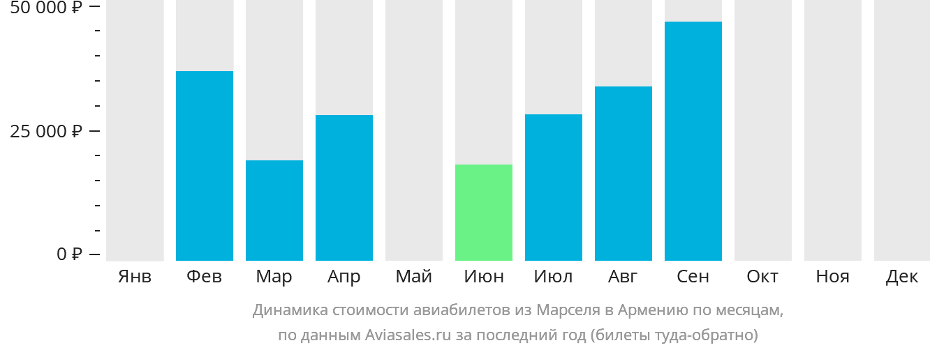 Динамика стоимости авиабилетов из Марселя в Армению по месяцам