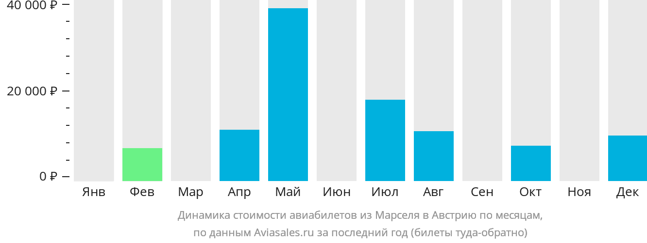 Динамика стоимости авиабилетов из Марселя в Австрию по месяцам