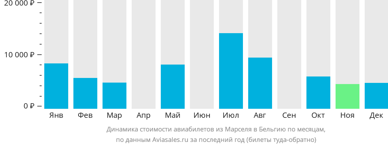 Динамика стоимости авиабилетов из Марселя в Бельгию по месяцам