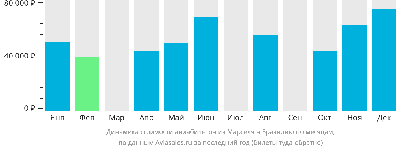 Динамика стоимости авиабилетов из Марселя в Бразилию по месяцам