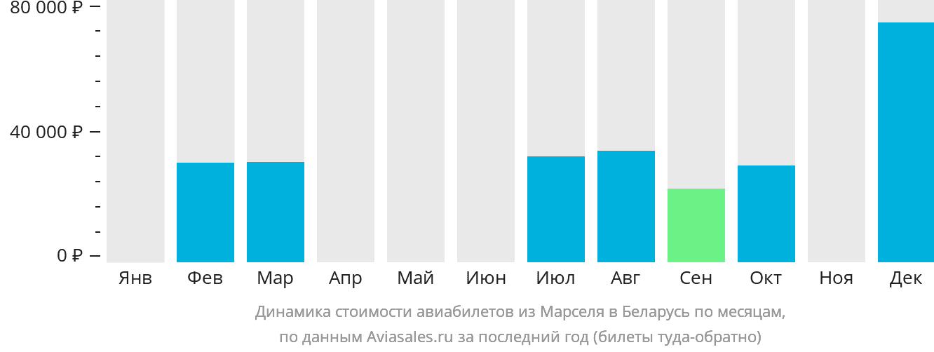 Динамика стоимости авиабилетов из Марселя в Беларусь по месяцам