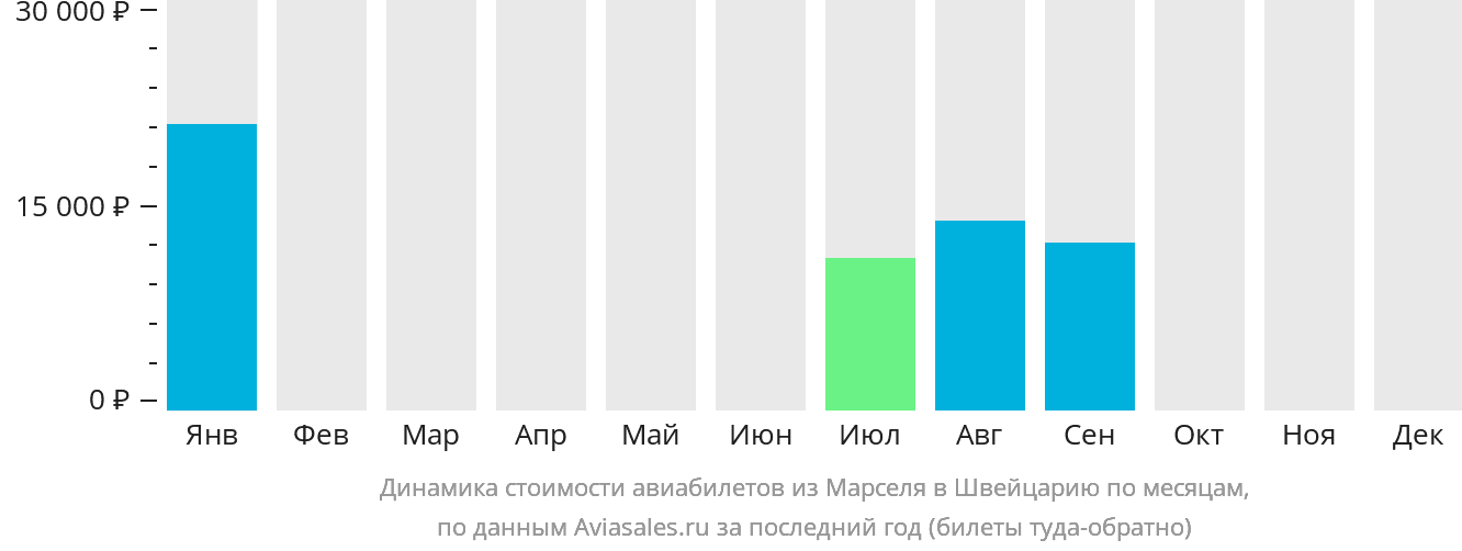 Динамика стоимости авиабилетов из Марселя в Швейцарию по месяцам
