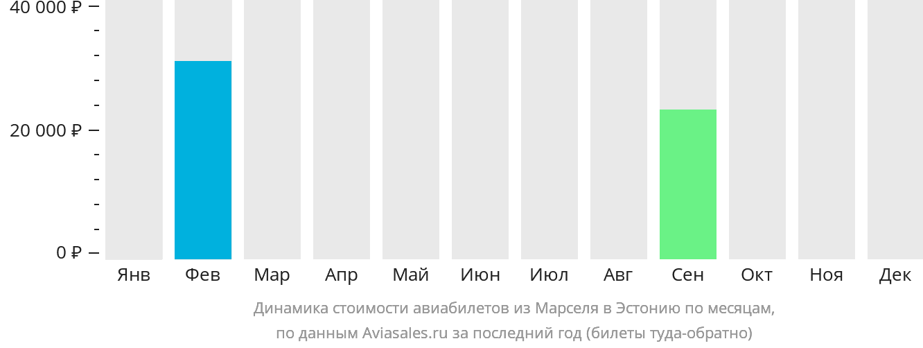 Динамика стоимости авиабилетов из Марселя в Эстонию по месяцам