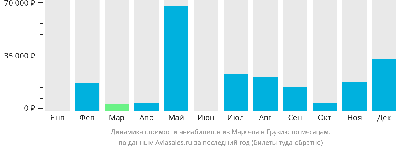 Динамика стоимости авиабилетов из Марселя в Грузию по месяцам