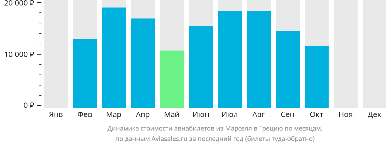 Динамика стоимости авиабилетов из Марселя в Грецию по месяцам