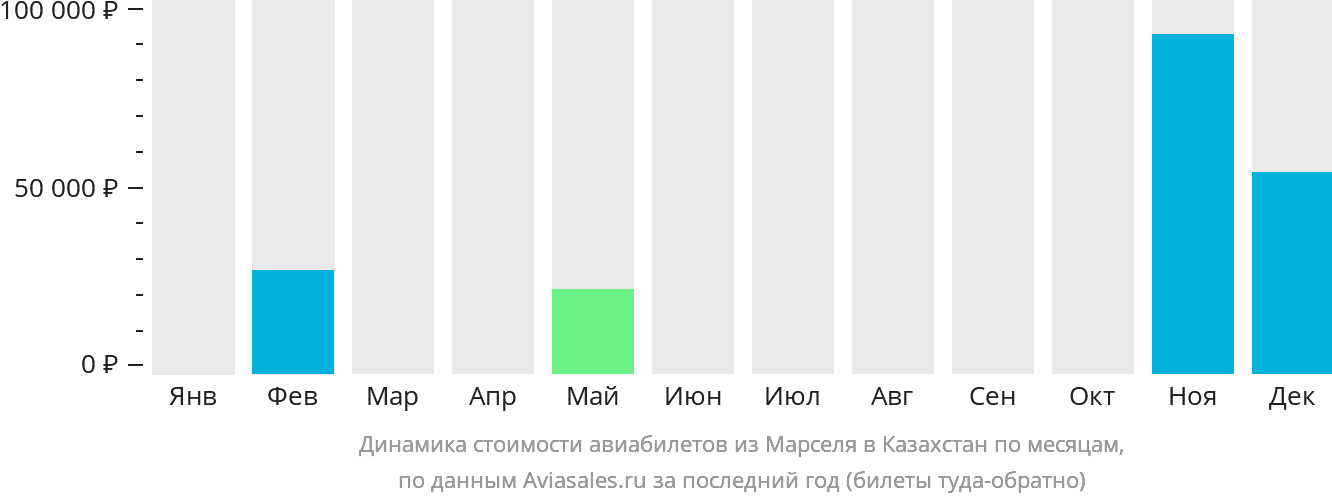 Динамика стоимости авиабилетов из Марселя в Казахстан по месяцам