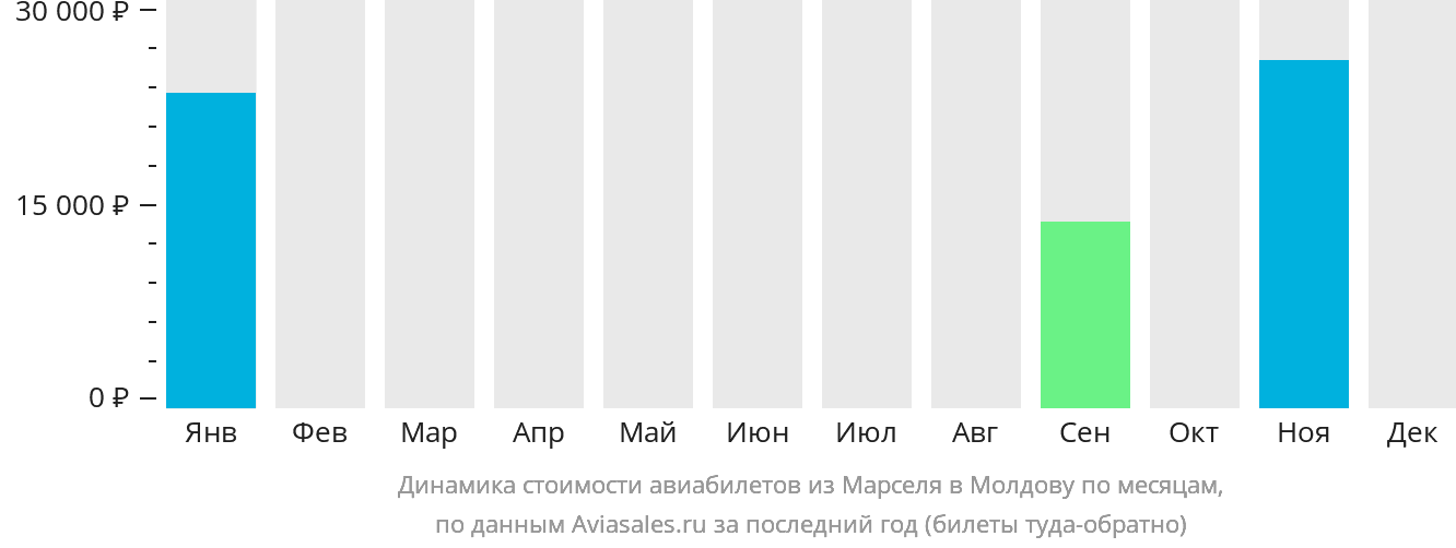 Динамика стоимости авиабилетов из Марселя в Молдову по месяцам