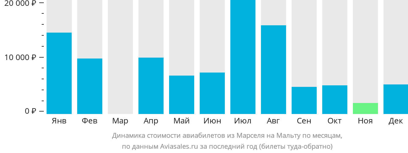 Динамика стоимости авиабилетов из Марселя на Мальту по месяцам