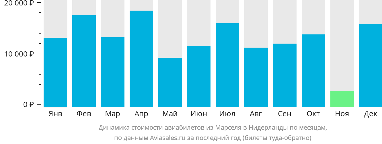 Динамика стоимости авиабилетов из Марселя в Нидерланды по месяцам
