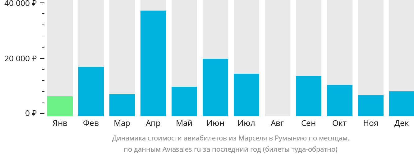 Динамика стоимости авиабилетов из Марселя в Румынию по месяцам