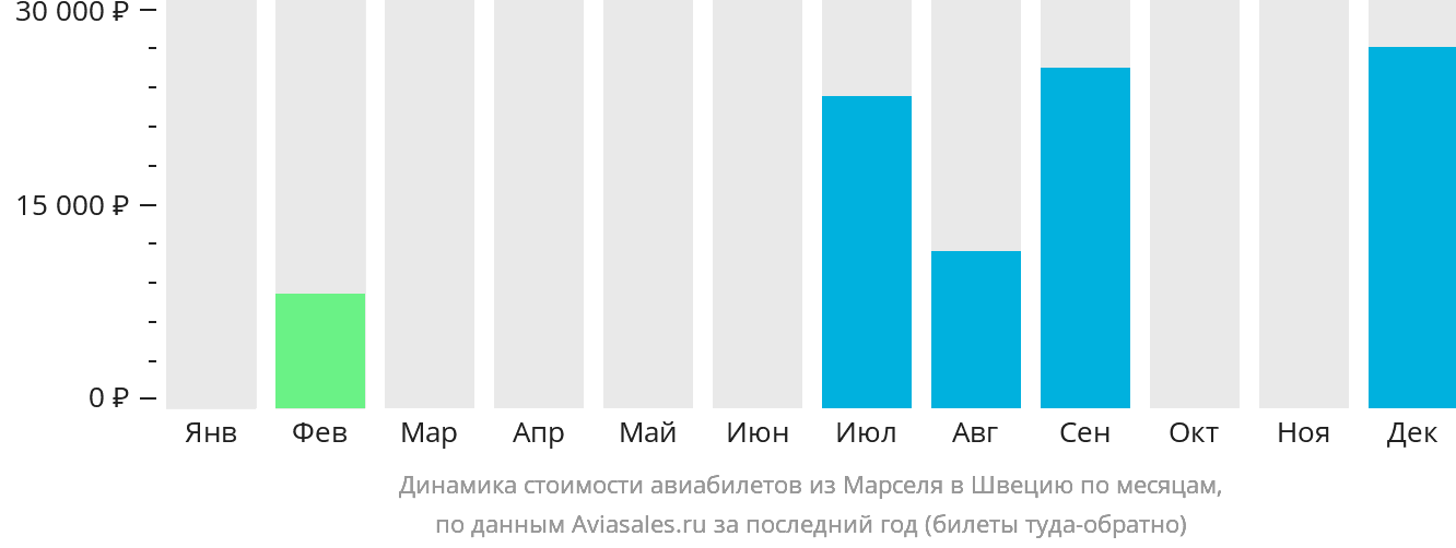 Динамика стоимости авиабилетов из Марселя в Швецию по месяцам