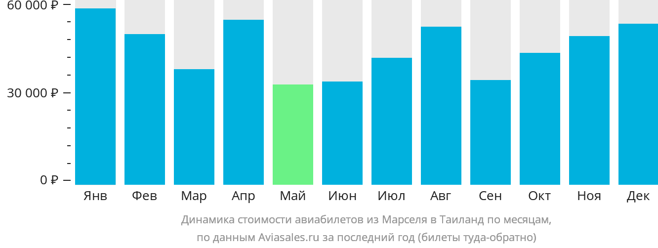 Динамика стоимости авиабилетов из Марселя в Таиланд по месяцам