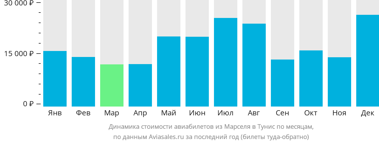 Динамика стоимости авиабилетов из Марселя в Тунис по месяцам