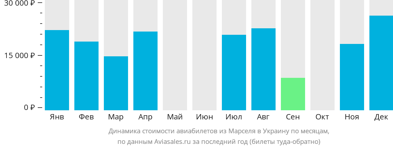 Динамика стоимости авиабилетов из Марселя в Украину по месяцам