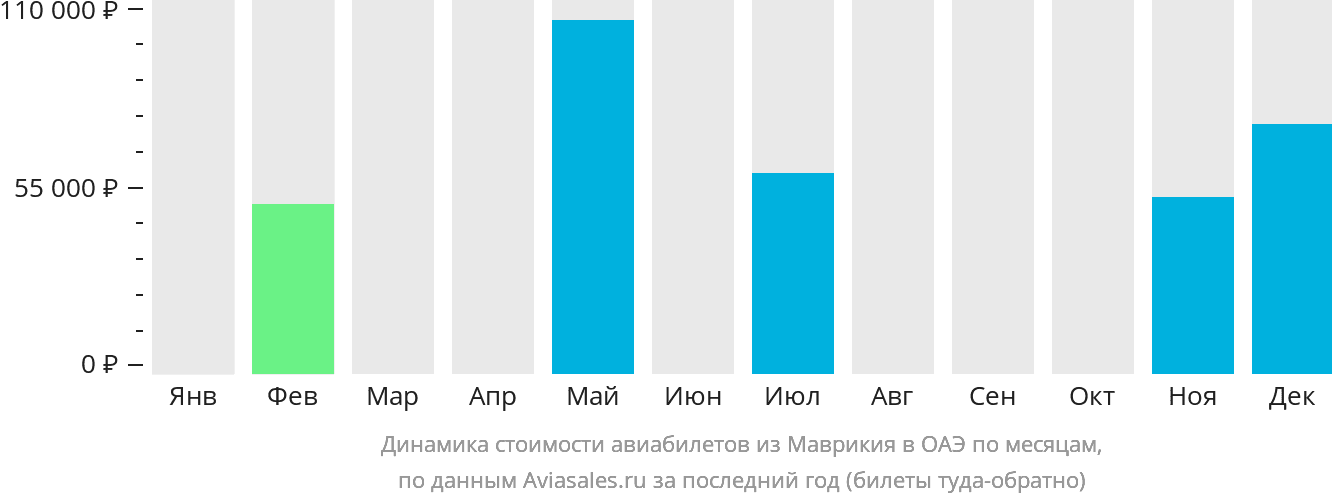 Динамика стоимости авиабилетов из Маврикия в ОАЭ по месяцам