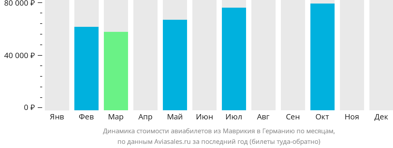 Динамика стоимости авиабилетов из Маврикия в Германию по месяцам