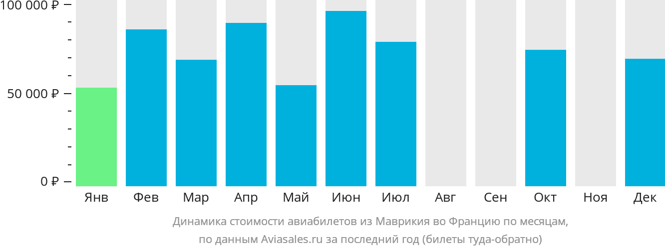 Динамика стоимости авиабилетов из Маврикия во Францию по месяцам