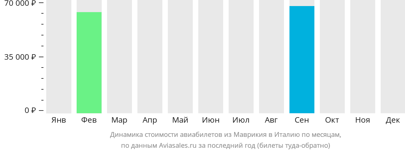 Динамика стоимости авиабилетов из Маврикия в Италию по месяцам