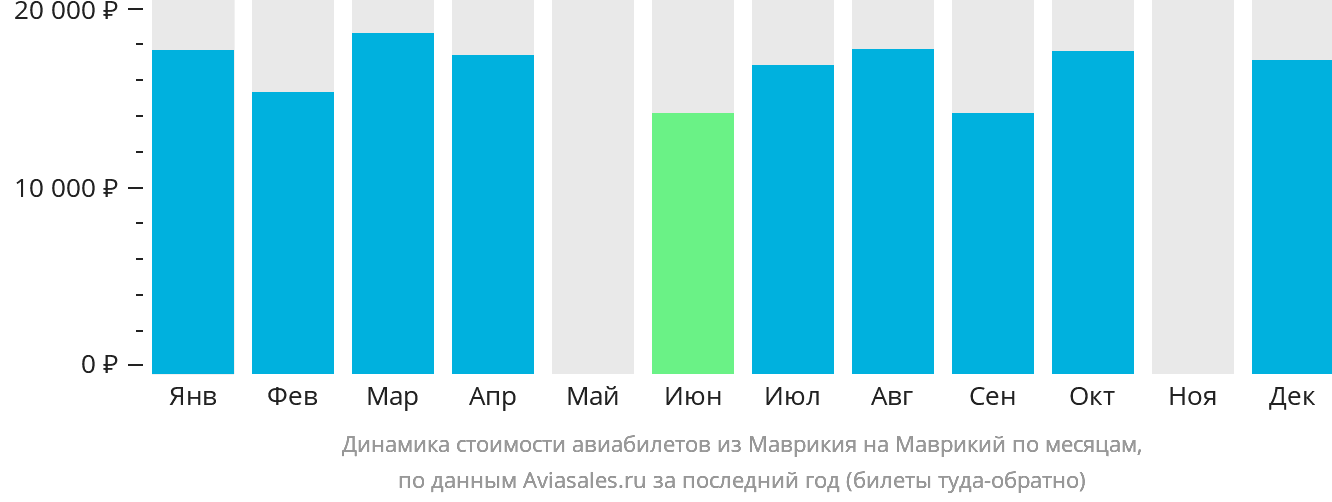 Динамика стоимости авиабилетов из Маврикия на Маврикий по месяцам
