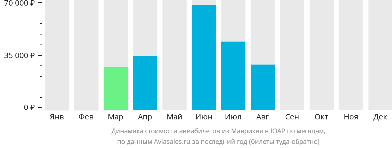 Динамика стоимости авиабилетов из Маврикия в ЮАР по месяцам
