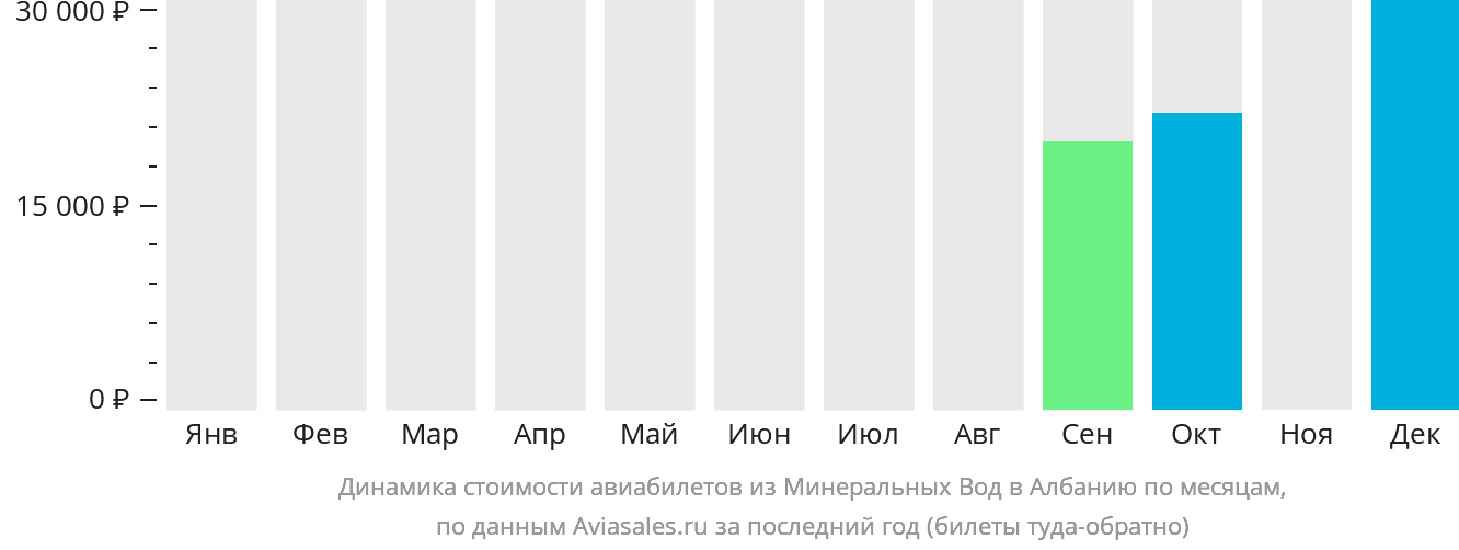 Динамика стоимости авиабилетов из Минеральных Вод в Албанию по месяцам